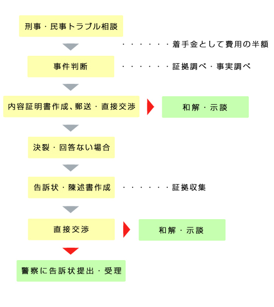 業務全体の流れ